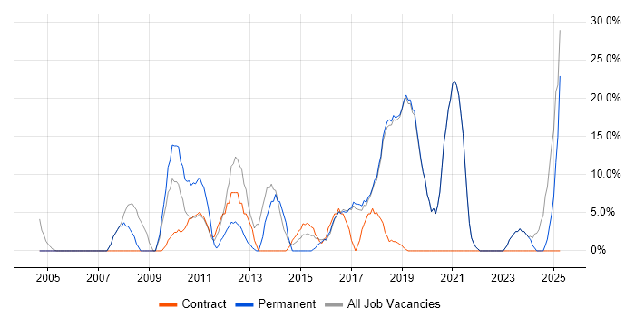 Job vacancy trend for Driving Licence in Mid Wales Job vacancy trend for Driving Licence in Mid Wales
