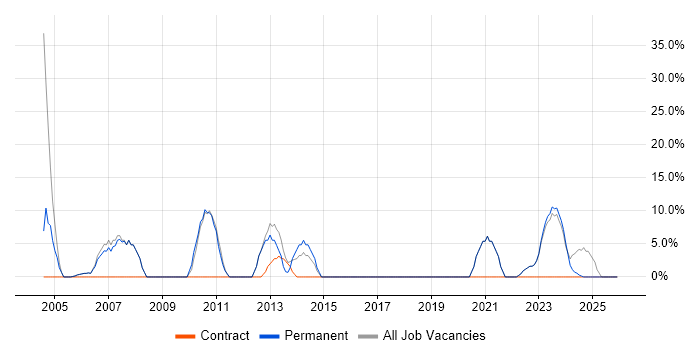 Finance job vacancy trend in Mid Wales