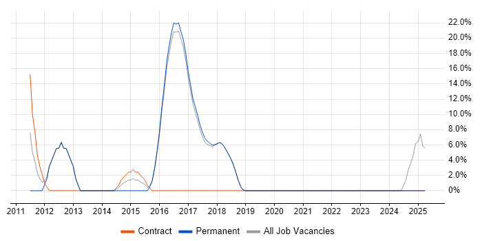 Job vacancy trend for HP in Mid Wales Job vacancy trend for HP in Mid Wales