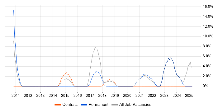 Job vacancy trend for IT Engineer in Mid Wales Job vacancy trend for IT Engineer in Mid Wales