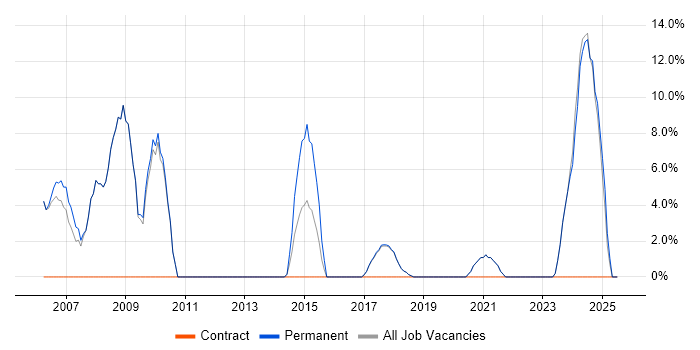 Job vacancy trend for Marketing in Mid Wales Job vacancy trend for Marketing in Mid Wales