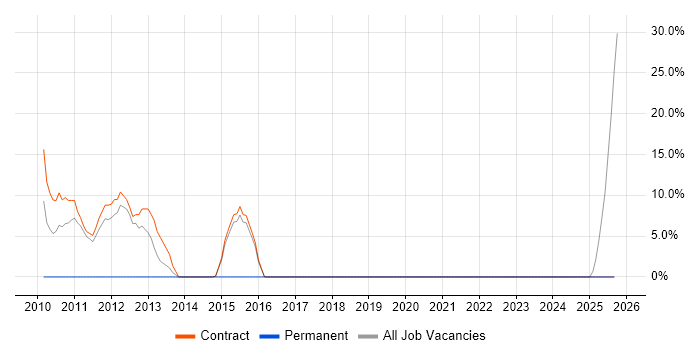 Migration job vacancy trend in Mid Wales Migration job vacancy trend in Mid Wales