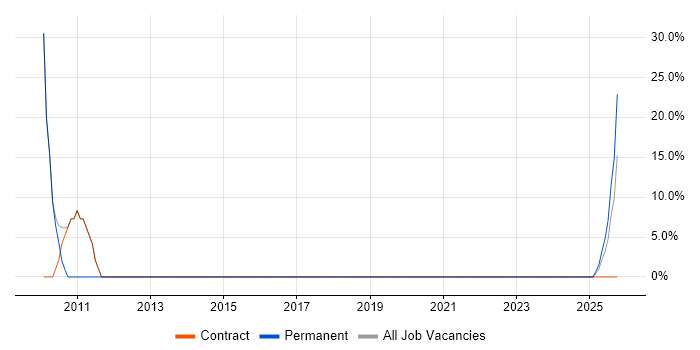 Public Sector job vacancy trend in Brecon