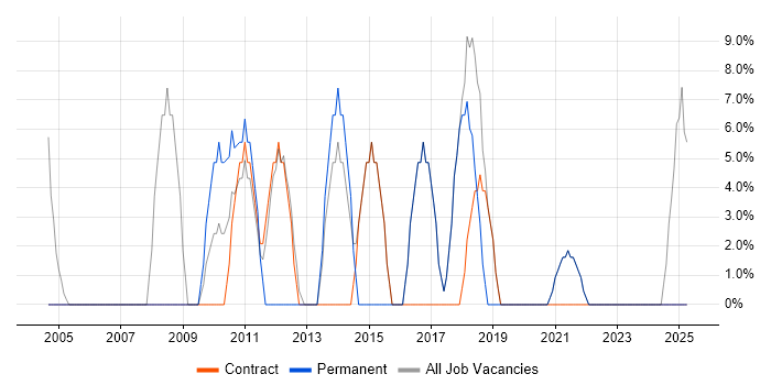 Job vacancy trend for Driving Licence in Powys Job vacancy trend for Driving Licence in Powys