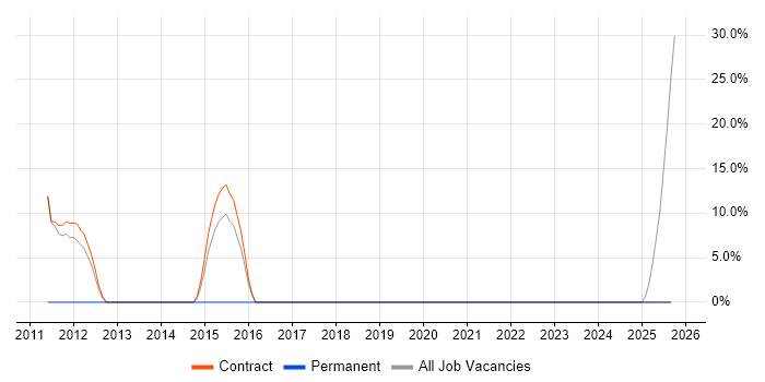 Migration job vacancy trend in Powys Migration job vacancy trend in Powys