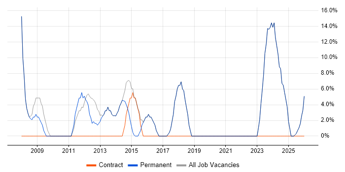 Problem-Solving job vacancy trend in Powys