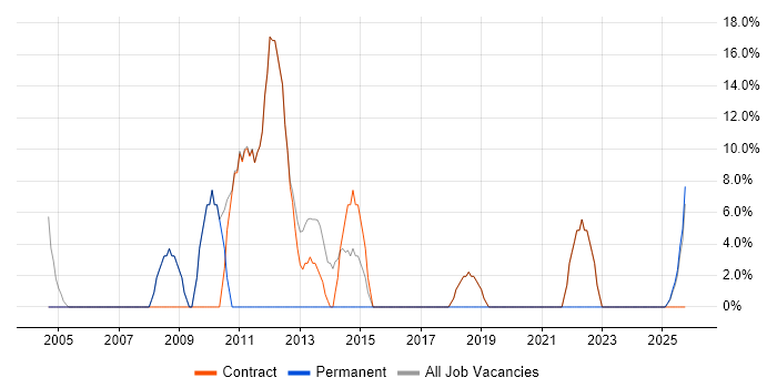 Public Sector job vacancy trend in Powys