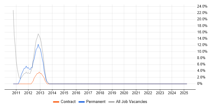 Job vacancy trend for SC Cleared in Powys Job vacancy trend for SC Cleared in Powys