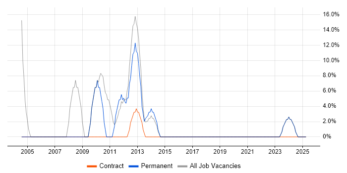 Job vacancy trend for Security Cleared in Powys Job vacancy trend for Security Cleared in Powys