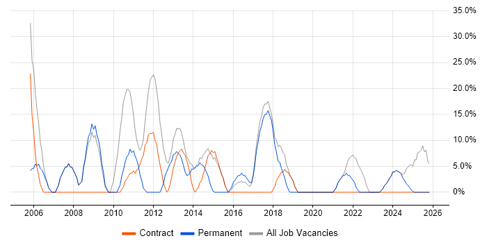 Social Skills job vacancy trend in Powys