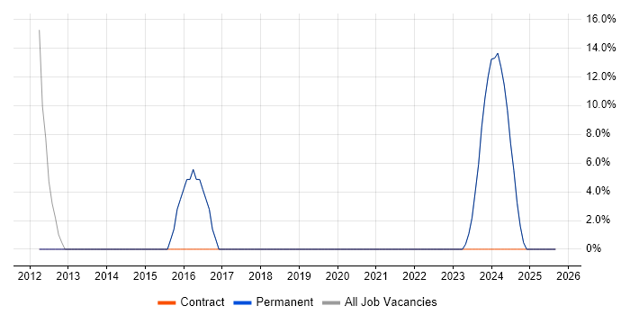 Software Engineering job vacancy trend in Welshpool