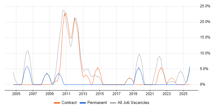 Public Sector job vacancy trend in Mid Wales