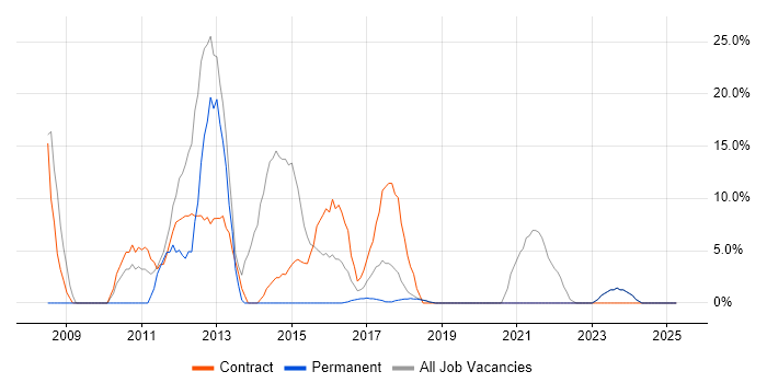 Job vacancy trend for SC Cleared in Mid Wales Job vacancy trend for SC Cleared in Mid Wales