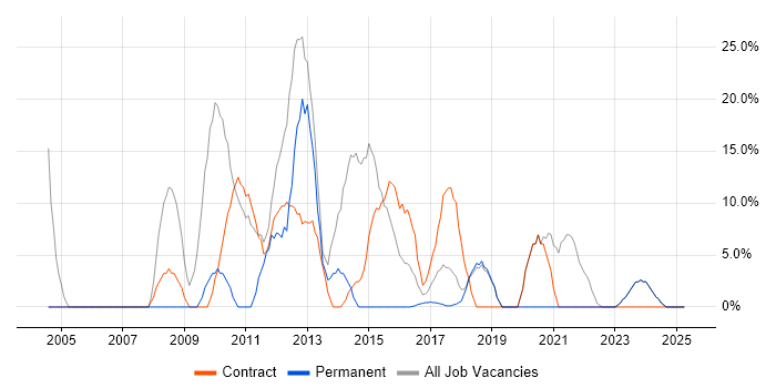 Job vacancy trend for Security Cleared in Mid Wales