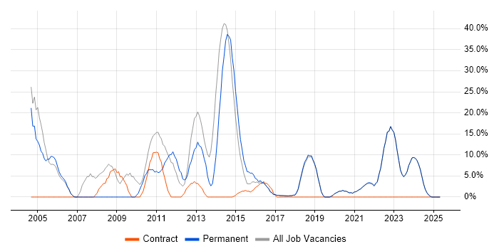 Job vacancy trend for Software Engineering in Mid Wales Job vacancy trend for Software Engineering in Mid Wales