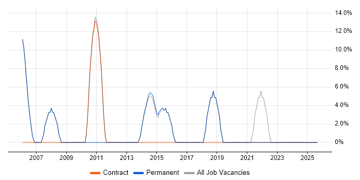 Software Manager job vacancy trend in Mid Wales Software Manager job vacancy trend in Mid Wales
