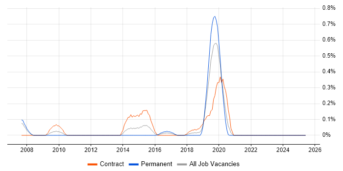 Job vacancy trend for Middleware Consultant in Wales