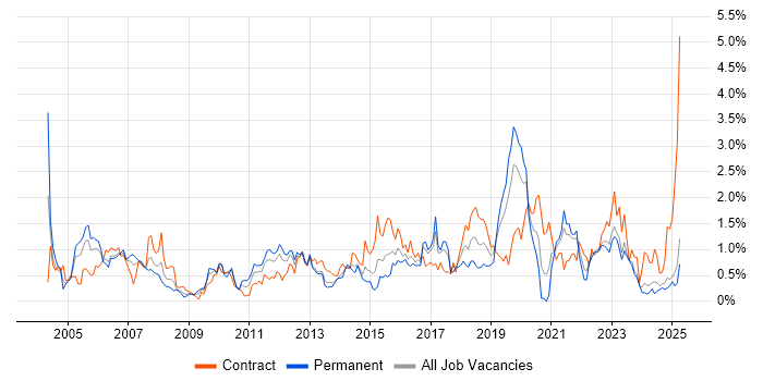Job vacancy trend for Middleware in Wales