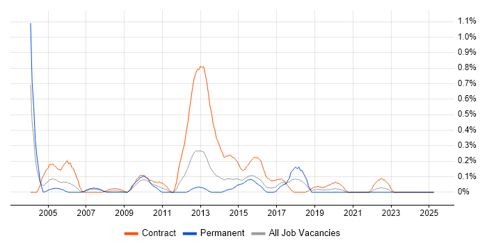 Job vacancy trend for Migration Analyst in Wales Job vacancy trend for Migration Analyst in Wales
