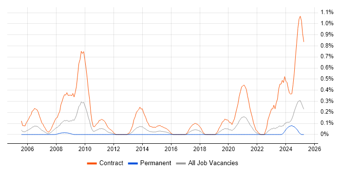 Job vacancy trend for Migration Consultant in Wales