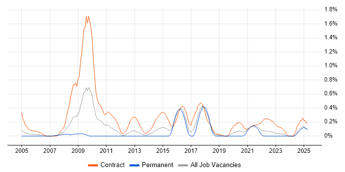 Job vacancy trend for Migration Engineer in Wales