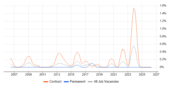 Migration Project Manager job vacancy trend in Wales