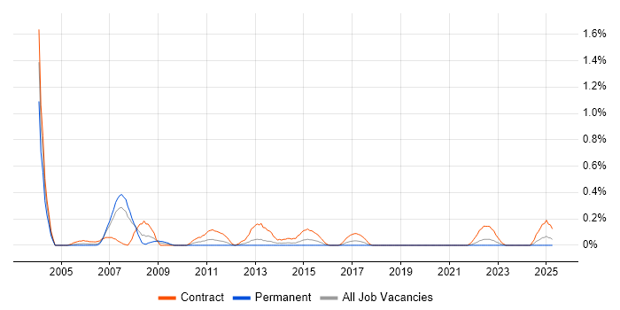 Job vacancy trend for Migration Specialist in Wales Job vacancy trend for Migration Specialist in Wales