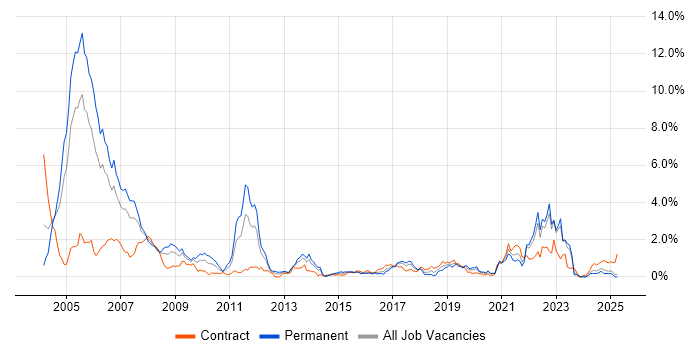 Job vacancy trend for Military in Wales Job vacancy trend for Military in Wales