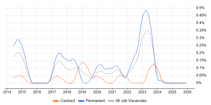 Mimecast job vacancy trend in Wales