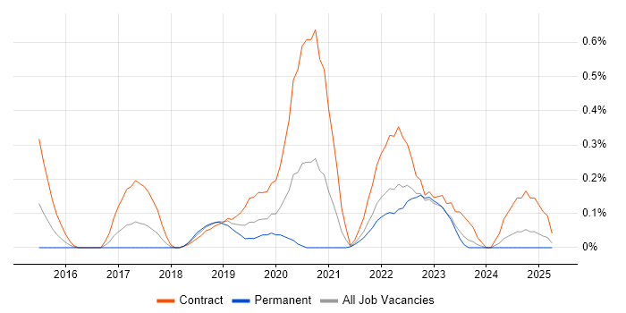 Job vacancy trend for Minimum Viable Product in Wales Job vacancy trend for Minimum Viable Product in Wales