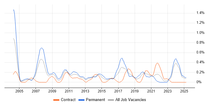 Job vacancy trend for Mitel in Wales Job vacancy trend for Mitel in Wales