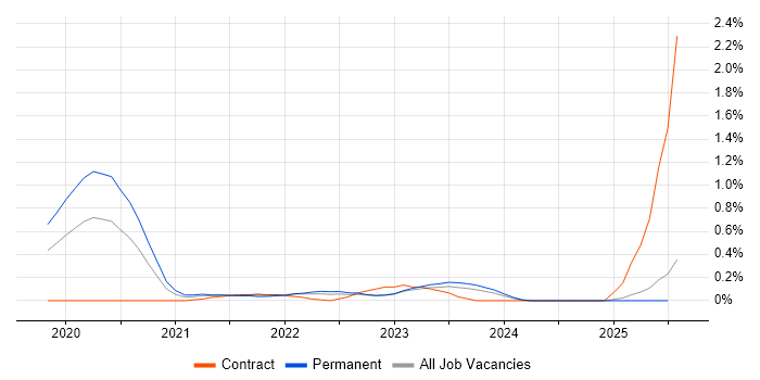 Job vacancy trend for MITRE ATT&CK in Wales Job vacancy trend for MITRE ATT&CK in Wales