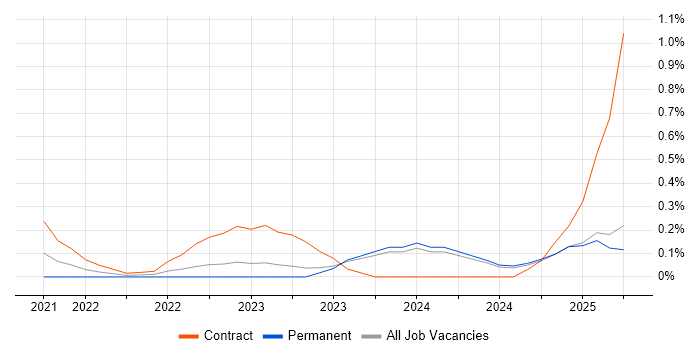 Job vacancy trend for MLOps in Wales Job vacancy trend for MLOps in Wales