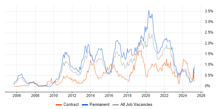 Job vacancy trend for Mobile App in Wales Job vacancy trend for Mobile App in Wales