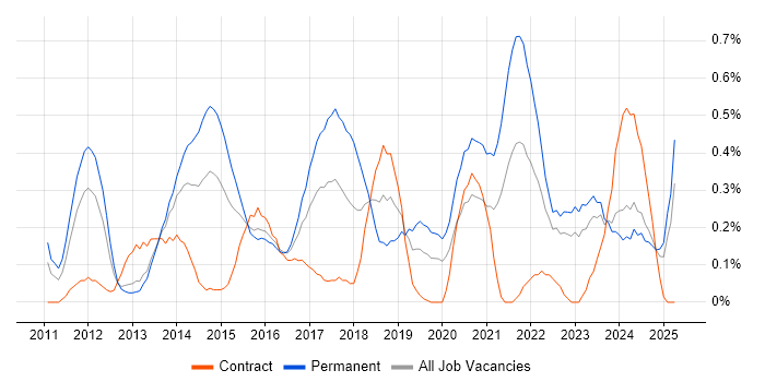 Job vacancy trend for Mobile Application Development in Wales Job vacancy trend for Mobile Application Development in Wales