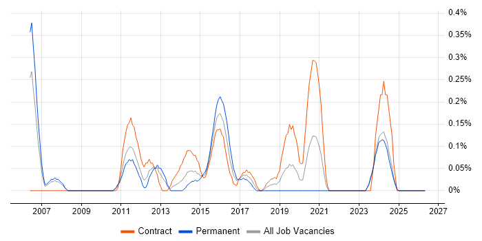Mobile Applications Developer job vacancy trend in Wales