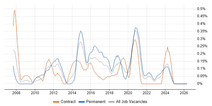 Mobile Developer job vacancy trend in Wales