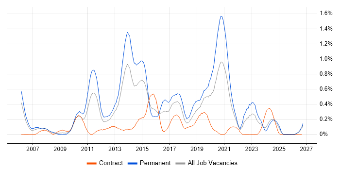 Mobile Development job vacancy trend in Wales