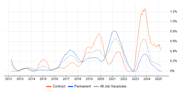 Job vacancy trend for Mobile Device Management in Wales Job vacancy trend for Mobile Device Management in Wales
