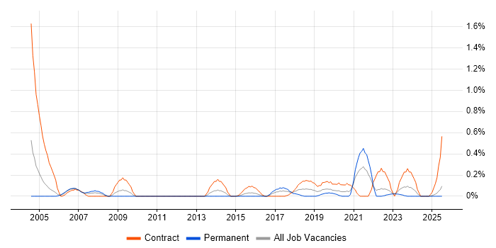 Job vacancy trend for Mobile Engineer in Wales