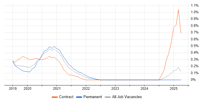 Job vacancy trend for MobileIron in Wales