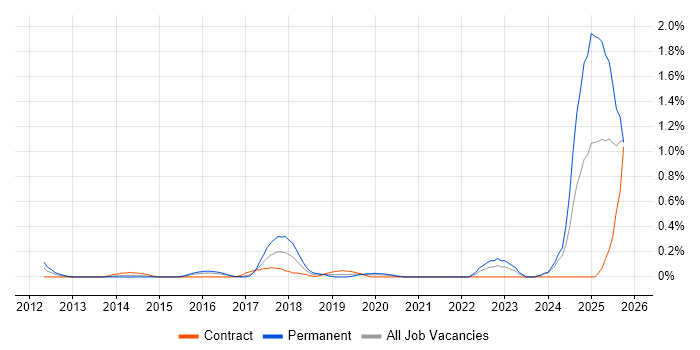 Modbus job vacancy trend in Wales