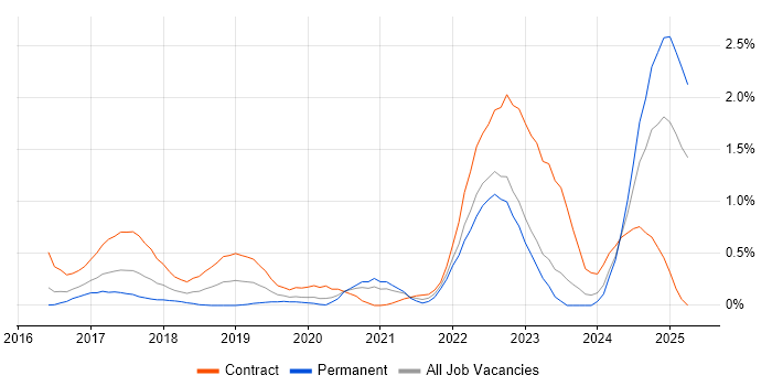 Job vacancy trend for Model-Based Systems Engineering in Wales Job vacancy trend for Model-Based Systems Engineering in Wales
