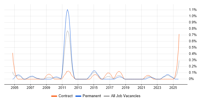 Model Validation job vacancy trend in Wales Model Validation job vacancy trend in Wales