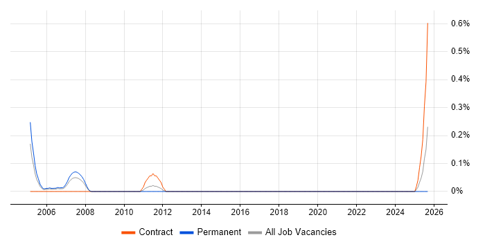 ModSecurity job vacancy trend in Wales ModSecurity job vacancy trend in Wales