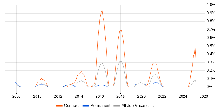 Job vacancy trend for Moodle in Wales