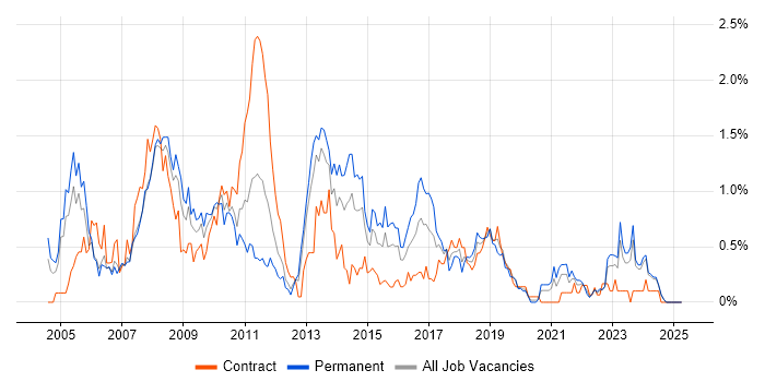 Job vacancy trend for MPLS in Wales Job vacancy trend for MPLS in Wales