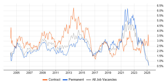 Job vacancy trend for Microsoft Excel in Wales