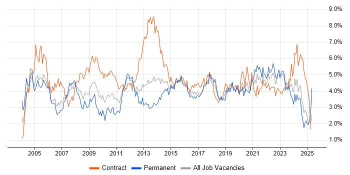 Job vacancy trend for Microsoft Office in Wales Job vacancy trend for Microsoft Office in Wales