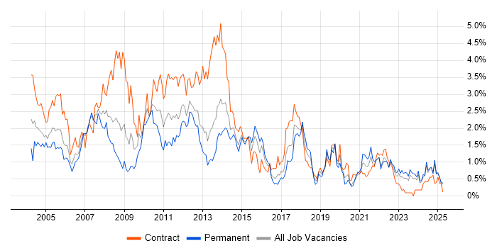 Job vacancy trend for Microsoft Project in Wales Job vacancy trend for Microsoft Project in Wales